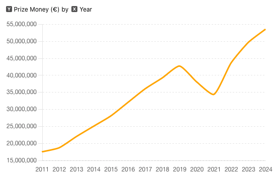 Total Prize Money at Roland Garros 2011-2024
